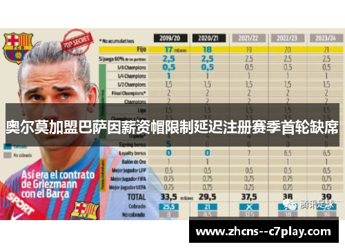 奥尔莫加盟巴萨因薪资帽限制延迟注册赛季首轮缺席